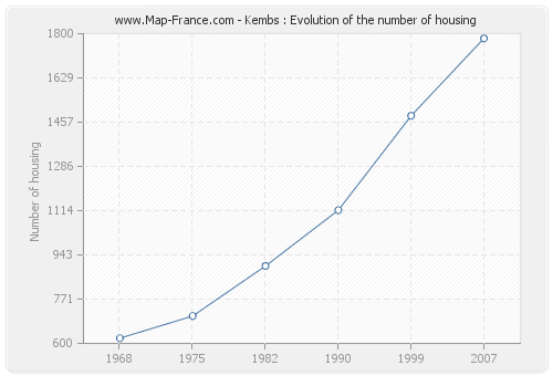 Kembs : Evolution of the number of housing