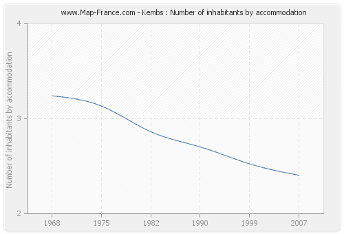 Kembs : Number of inhabitants by accommodation