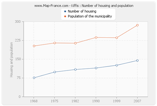 Kiffis : Number of housing and population