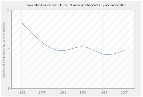 Kiffis : Number of inhabitants by accommodation