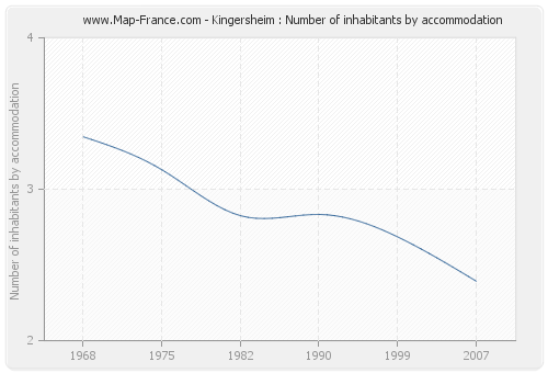 Kingersheim : Number of inhabitants by accommodation