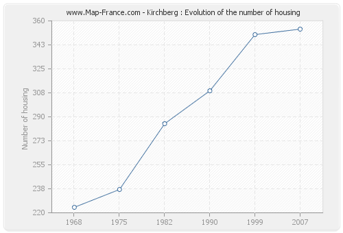 Kirchberg : Evolution of the number of housing