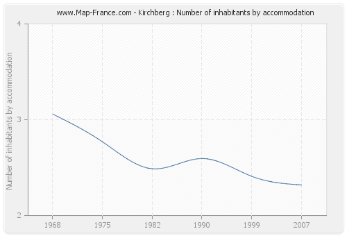 Kirchberg : Number of inhabitants by accommodation