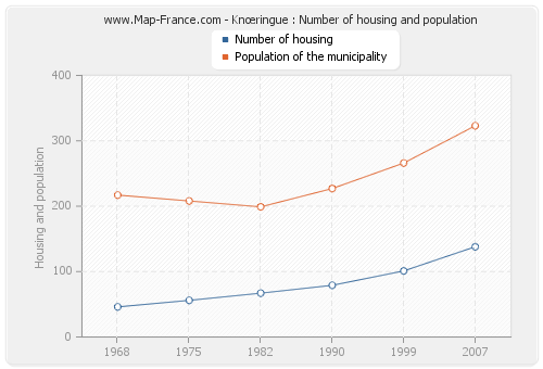 Knœringue : Number of housing and population