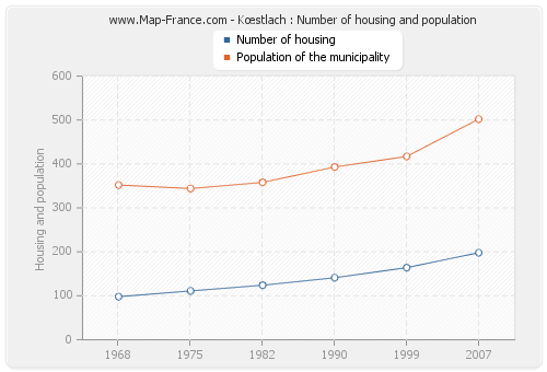 Kœstlach : Number of housing and population