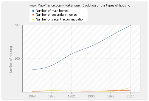 Kœtzingue : Evolution of the types of housing