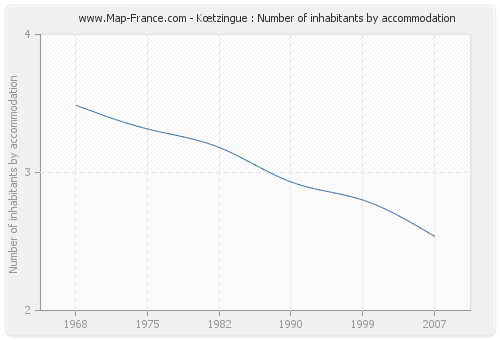 Kœtzingue : Number of inhabitants by accommodation