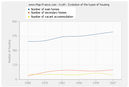 Kruth : Evolution of the types of housing