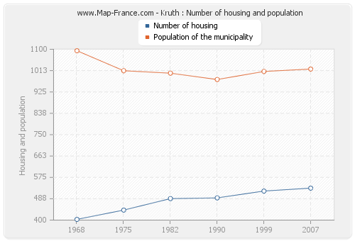 Kruth : Number of housing and population