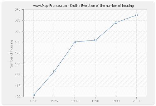 Kruth : Evolution of the number of housing