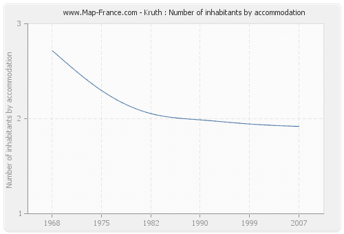 Kruth : Number of inhabitants by accommodation