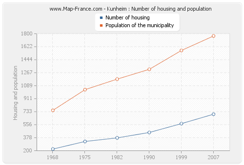 Kunheim : Number of housing and population