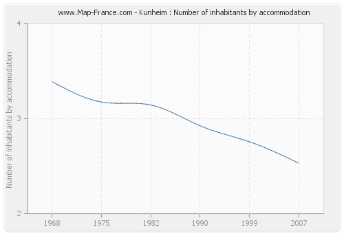 Kunheim : Number of inhabitants by accommodation