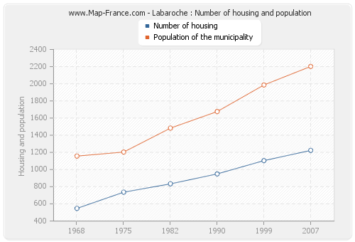 Labaroche : Number of housing and population