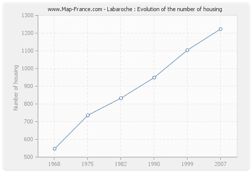 Labaroche : Evolution of the number of housing