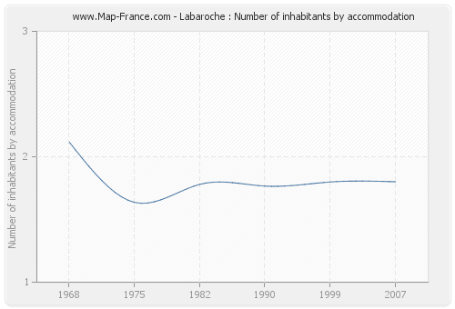 Labaroche : Number of inhabitants by accommodation