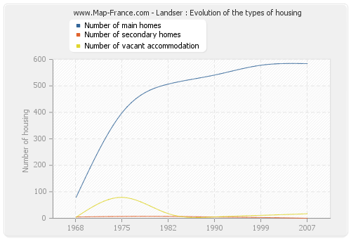 Landser : Evolution of the types of housing