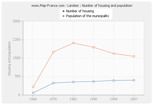 Landser : Number of housing and population