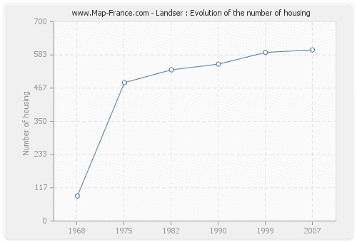 Landser : Evolution of the number of housing