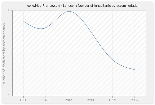 Landser : Number of inhabitants by accommodation