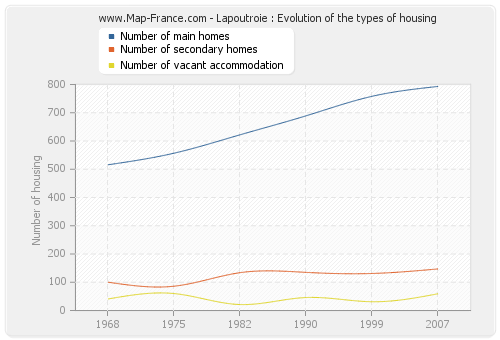 Lapoutroie : Evolution of the types of housing
