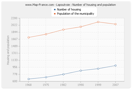 Lapoutroie : Number of housing and population