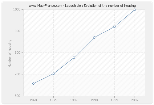 Lapoutroie : Evolution of the number of housing
