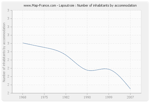 Lapoutroie : Number of inhabitants by accommodation