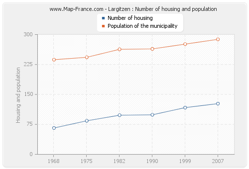 Largitzen : Number of housing and population