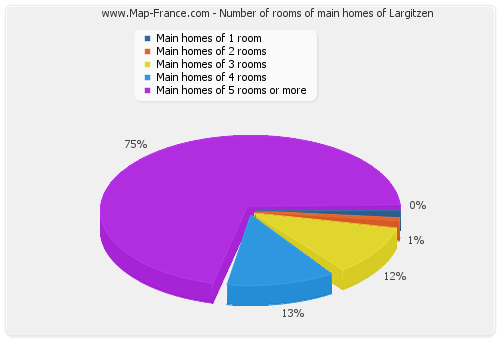 Number of rooms of main homes of Largitzen