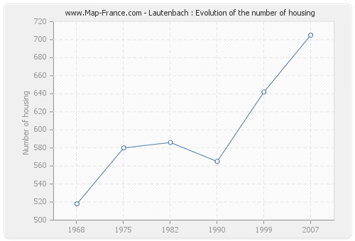 Lautenbach : Evolution of the number of housing