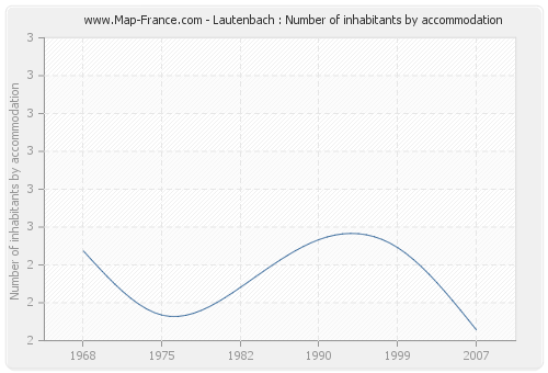 Lautenbach : Number of inhabitants by accommodation