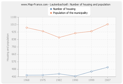Lautenbachzell : Number of housing and population