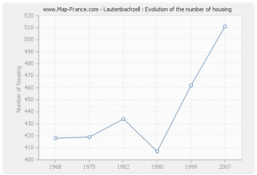 Lautenbachzell : Evolution of the number of housing