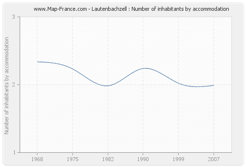 Lautenbachzell : Number of inhabitants by accommodation