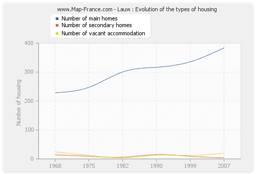 Lauw : Evolution of the types of housing