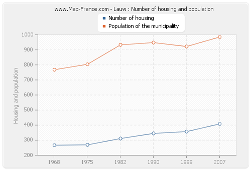 Lauw : Number of housing and population