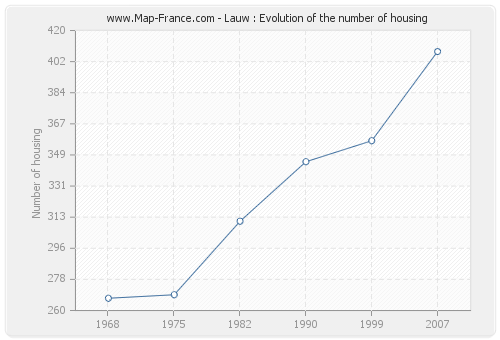 Lauw : Evolution of the number of housing