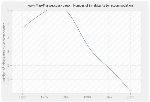 Lauw : Number of inhabitants by accommodation