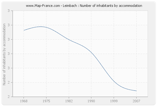 Leimbach : Number of inhabitants by accommodation