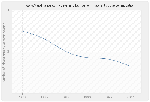 Leymen : Number of inhabitants by accommodation