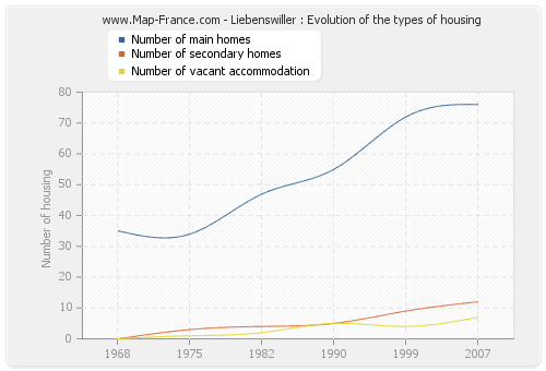 Liebenswiller : Evolution of the types of housing