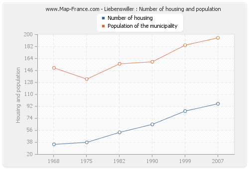 Liebenswiller : Number of housing and population