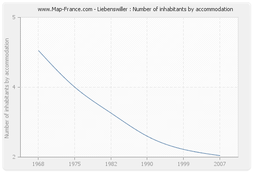 Liebenswiller : Number of inhabitants by accommodation