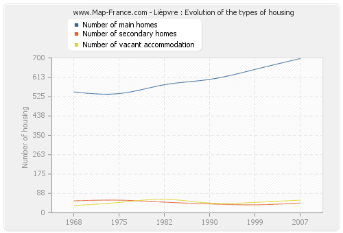 Lièpvre : Evolution of the types of housing