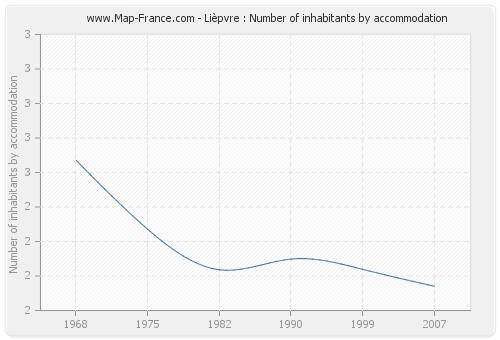 Lièpvre : Number of inhabitants by accommodation
