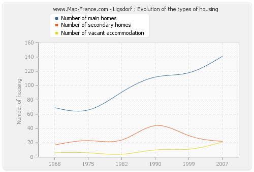 Ligsdorf : Evolution of the types of housing