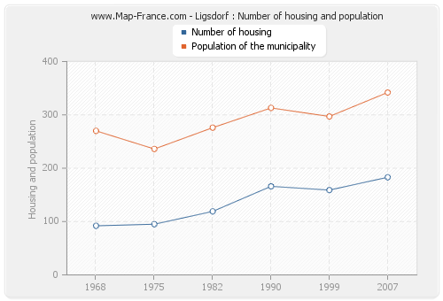 Ligsdorf : Number of housing and population