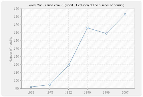 Ligsdorf : Evolution of the number of housing