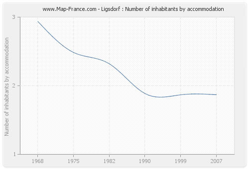 Ligsdorf : Number of inhabitants by accommodation